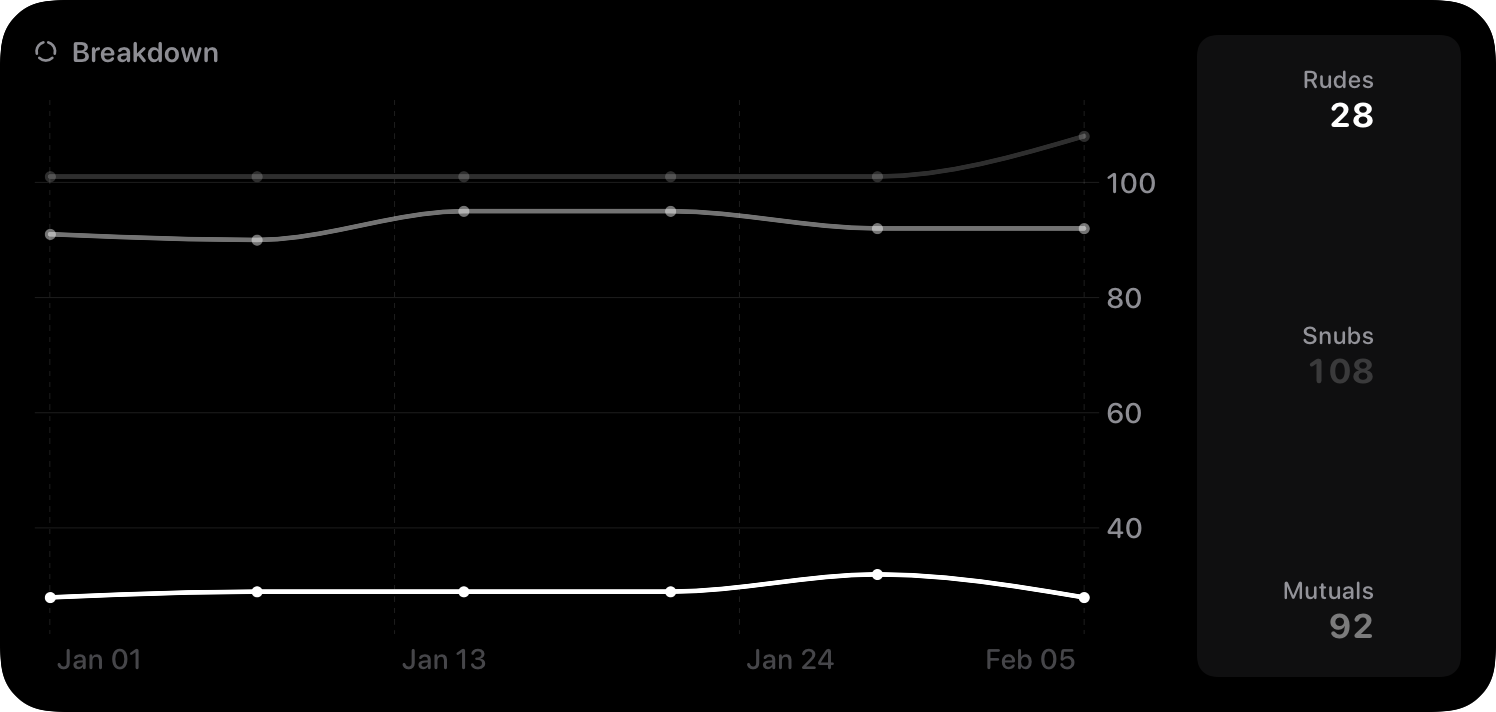 The Breakdown History widget from Out the Rudes at Extra Large size in the Grey tint, dark appearance.
