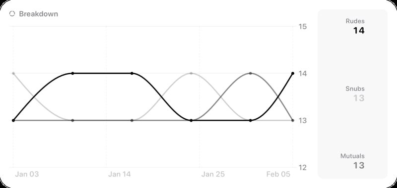 The Breakdown History widget from Out the Rudes at Extra Large size in the Grey tint, light appearance.