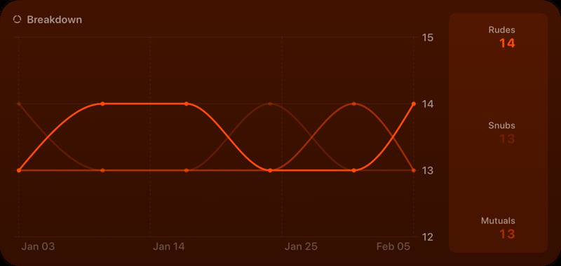 The Breakdown History widget from Out the Rudes at Extra Large size in the Orange tint, dark appearance.
