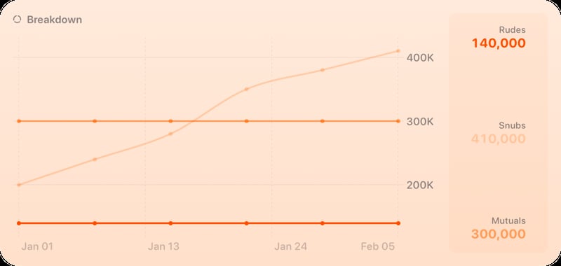 The Breakdown History widget from Out the Rudes at Extra Large size in the Orange tint, light appearance.