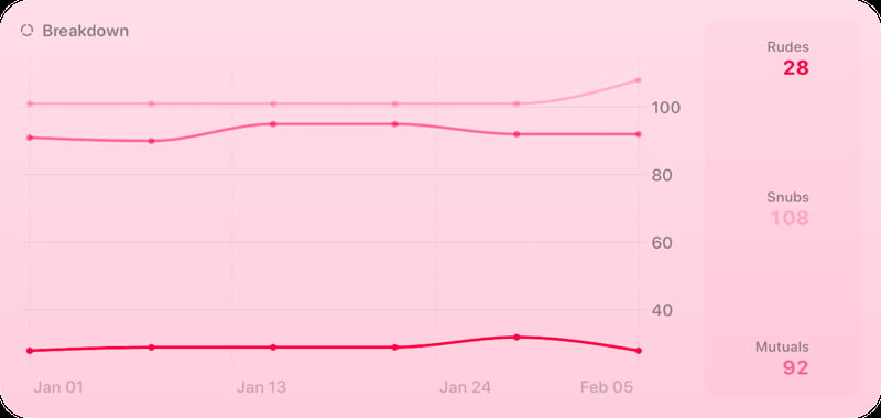 The Breakdown History widget from Out the Rudes at Extra Large size in the Pink tint, light appearance.