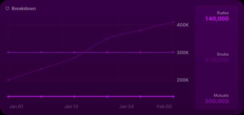 The Breakdown History widget from Out the Rudes at Extra Large size in the Purple tint, dark appearance.