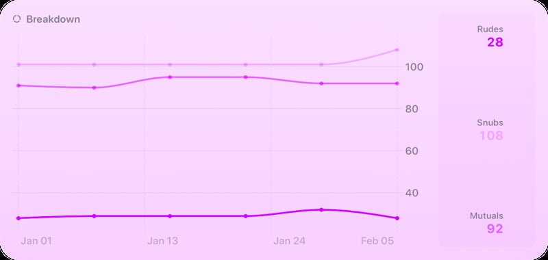 The Breakdown History widget from Out the Rudes at Extra Large size in the Purple tint, light appearance.