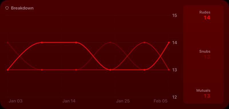 The Breakdown History widget from Out the Rudes at Extra Large size in the Red tint, dark appearance.