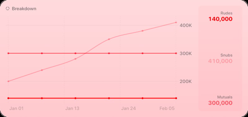 The Breakdown History widget from Out the Rudes at Extra Large size in the Red tint, light appearance.