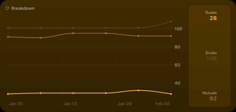 The Breakdown History widget from Out the Rudes at Extra Large size in the Yellow tint, dark appearance.