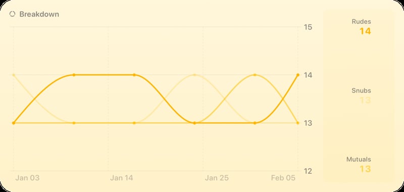 The Breakdown History widget from Out the Rudes at Extra Large size in the Yellow tint, light appearance.