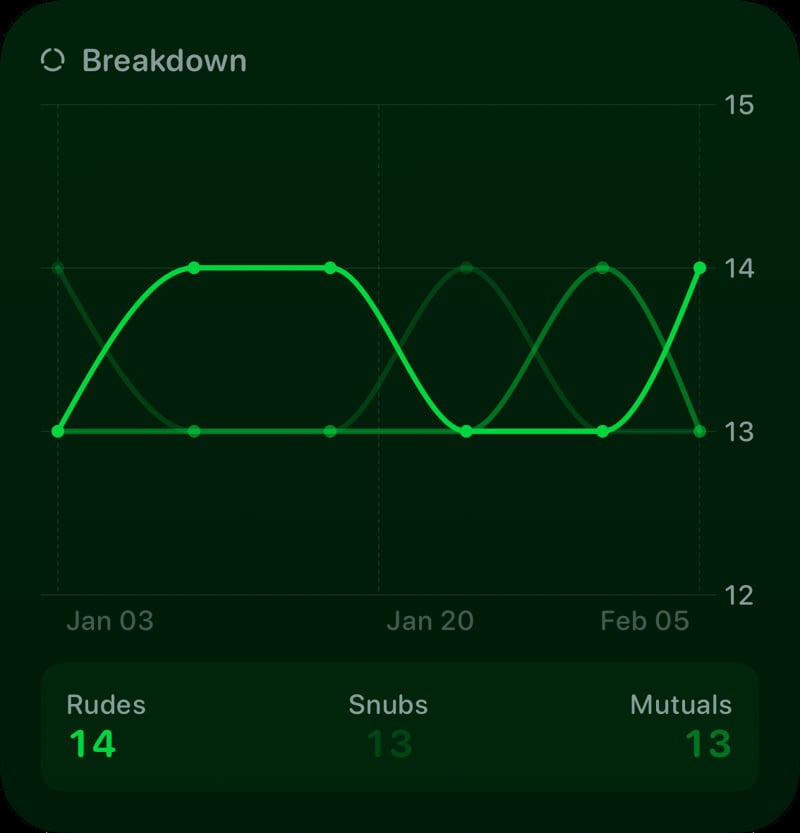 The Breakdown History widget from Out the Rudes at Large size in the Green tint, dark appearance.