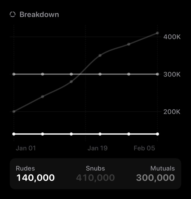 The Breakdown History widget from Out the Rudes at Large size in the Grey tint, dark appearance.