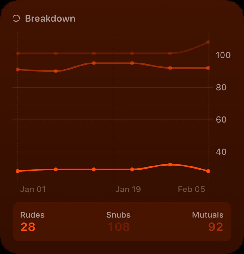 The Breakdown History widget from Out the Rudes at Large size in the Orange tint, dark appearance.