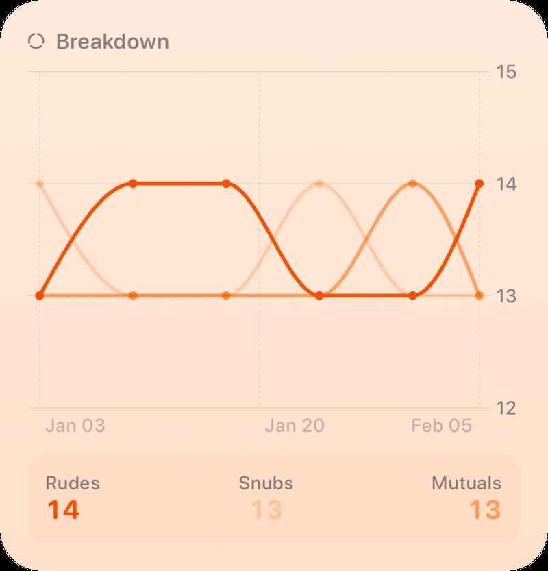 The Breakdown History widget from Out the Rudes at Large size in the Orange tint, light appearance.