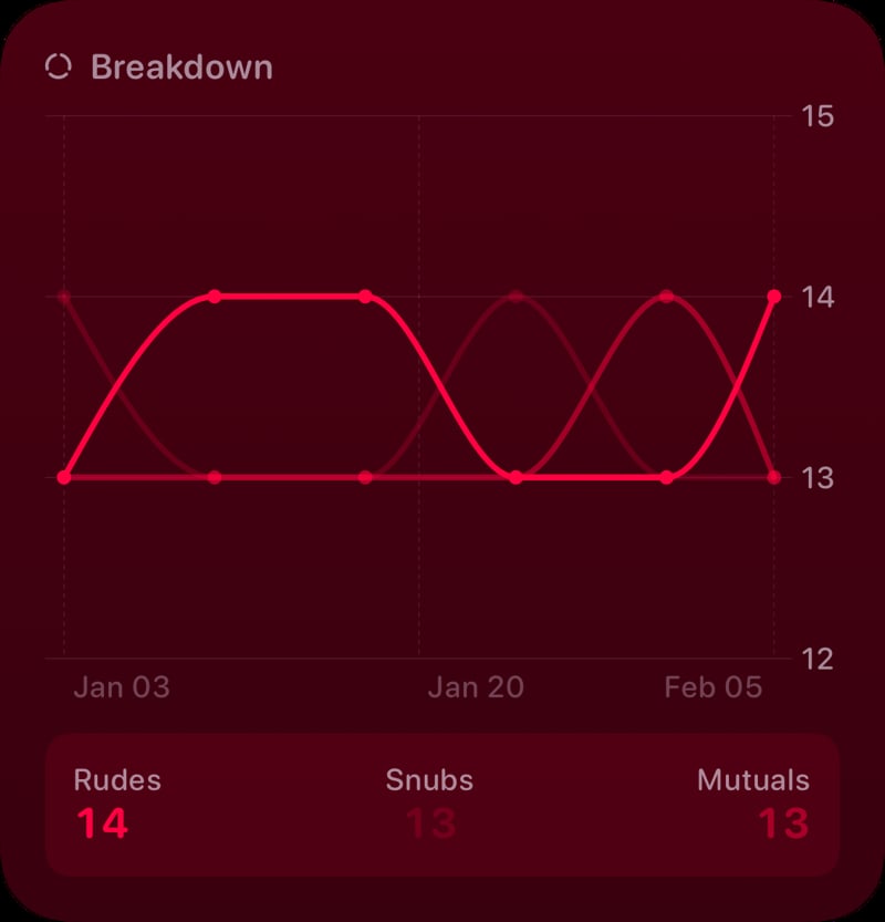 The Breakdown History widget from Out the Rudes at Large size in the Pink tint, dark appearance.