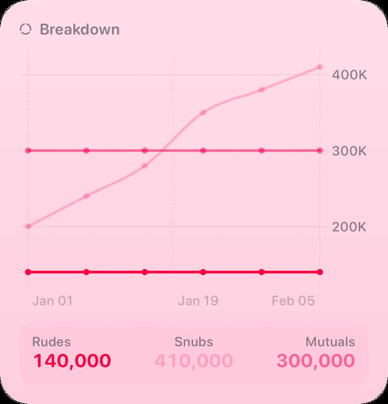 The Breakdown History widget from Out the Rudes at Large size in the Pink tint, light appearance.