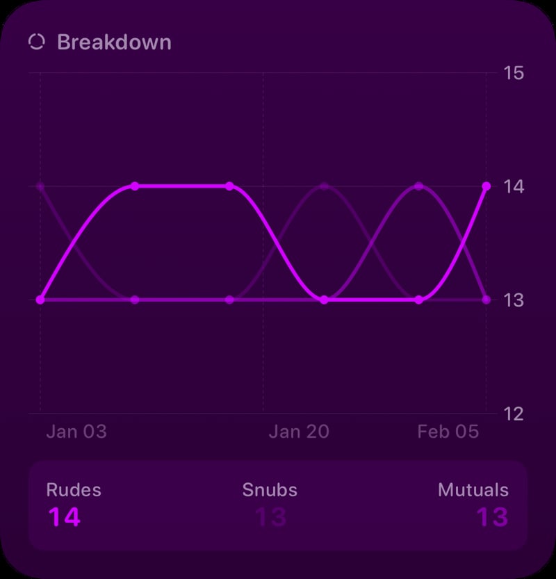 The Breakdown History widget from Out the Rudes at Large size in the Purple tint, dark appearance.