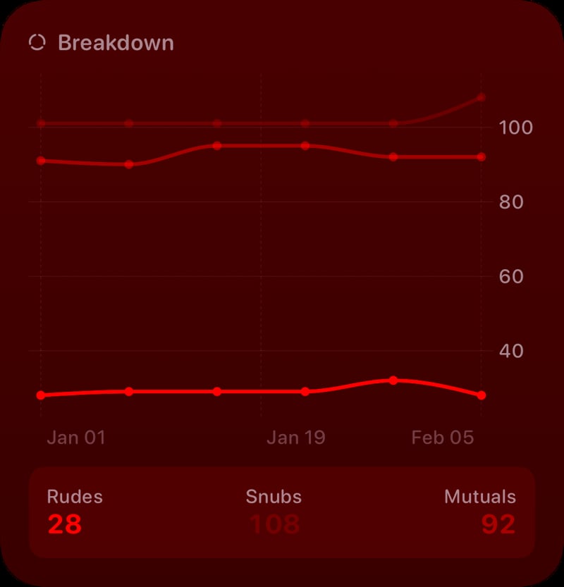 The Breakdown History widget from Out the Rudes at Large size in the Red tint, dark appearance.