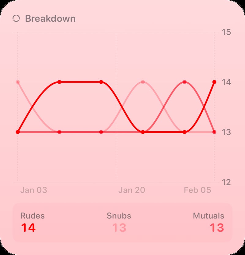 The Breakdown History widget from Out the Rudes at Large size in the Red tint, light appearance.