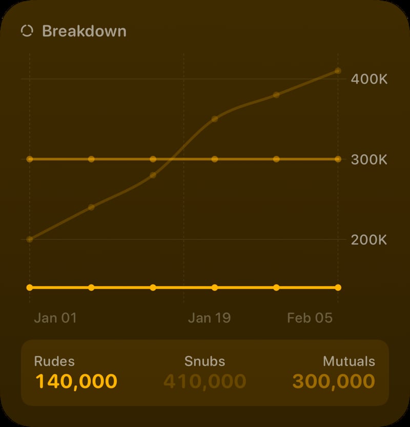 The Breakdown History widget from Out the Rudes at Large size in the Yellow tint, dark appearance.