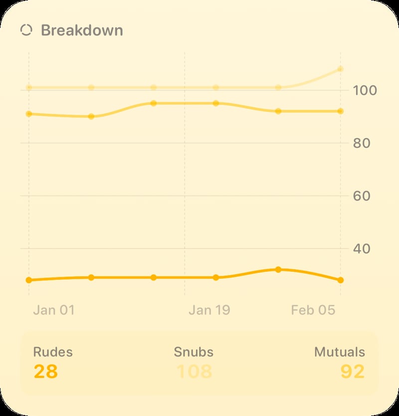 The Breakdown History widget from Out the Rudes at Large size in the Yellow tint, light appearance.