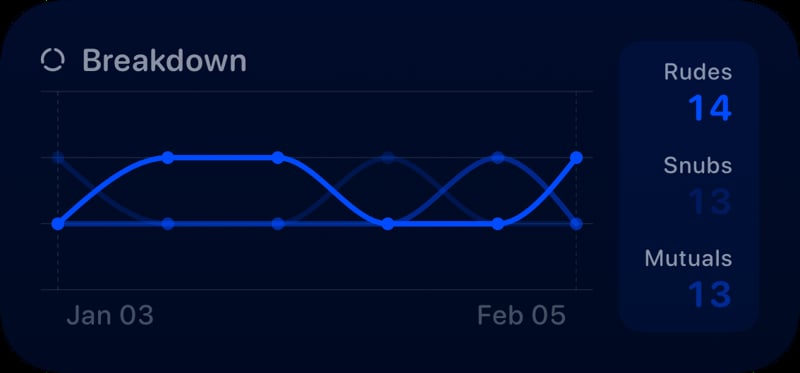 The Breakdown History widget from Out the Rudes at Medium size in the Blue tint, dark appearance.