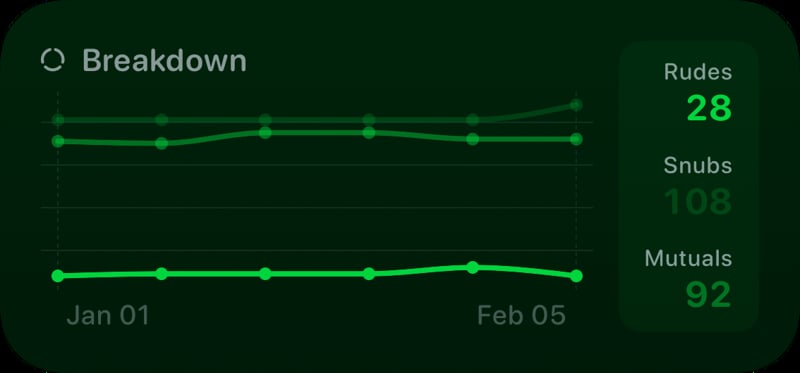 The Breakdown History widget from Out the Rudes at Medium size in the Green tint, dark appearance.