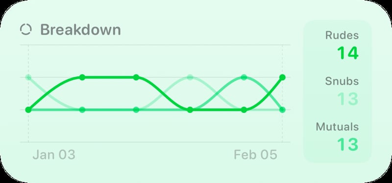 The Breakdown History widget from Out the Rudes at Medium size in the Green tint, light appearance.