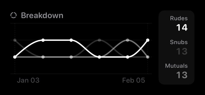 The Breakdown History widget from Out the Rudes at Medium size in the Grey tint, dark appearance.