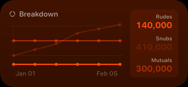 The Breakdown History widget from Out the Rudes at Medium size in the Orange tint, dark appearance.