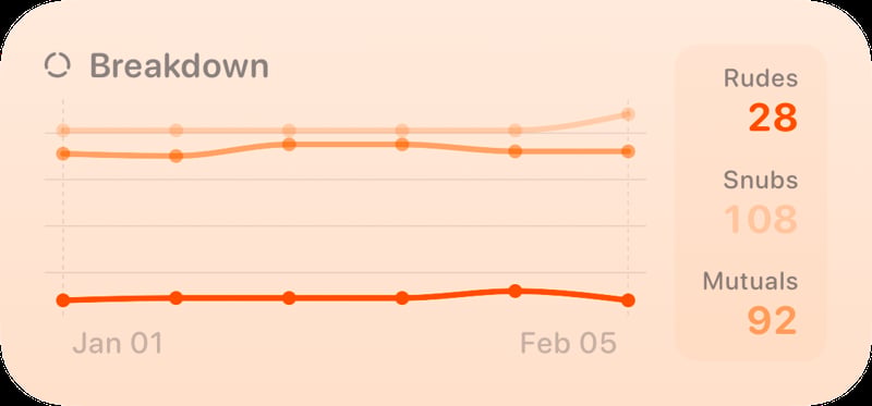 The Breakdown History widget from Out the Rudes at Medium size in the Orange tint, light appearance.