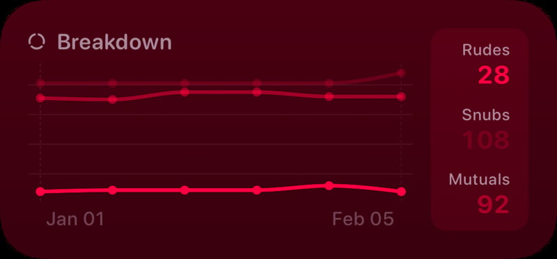 The Breakdown History widget from Out the Rudes at Medium size in the Pink tint, dark appearance.