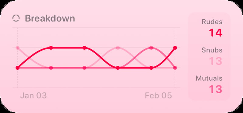 The Breakdown History widget from Out the Rudes at Medium size in the Pink tint, light appearance.