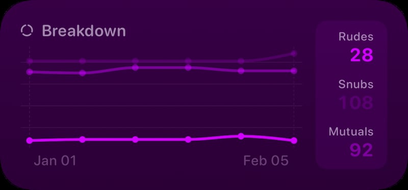 The Breakdown History widget from Out the Rudes at Medium size in the Purple tint, dark appearance.
