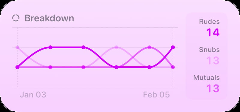 The Breakdown History widget from Out the Rudes at Medium size in the Purple tint, light appearance.