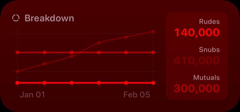 The Breakdown History widget from Out the Rudes at Medium size in the Red tint, dark appearance.