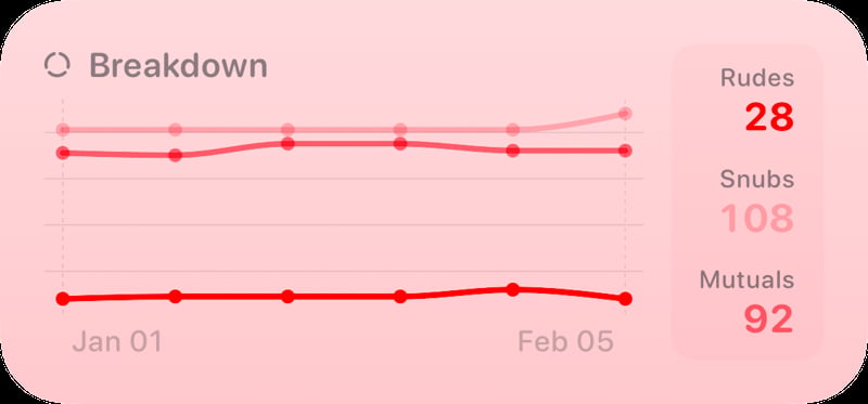 The Breakdown History widget from Out the Rudes at Medium size in the Red tint, light appearance.