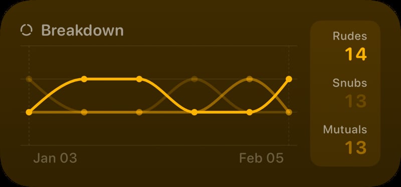 The Breakdown History widget from Out the Rudes at Medium size in the Yellow tint, dark appearance.