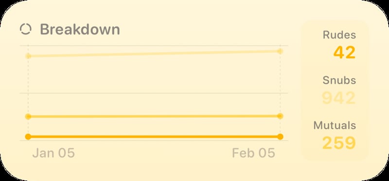 The Breakdown History widget from Out the Rudes at Medium size in the Yellow tint, light appearance.