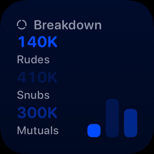 The Breakdown History widget from Out the Rudes at Small size in the Blue tint, dark appearance.