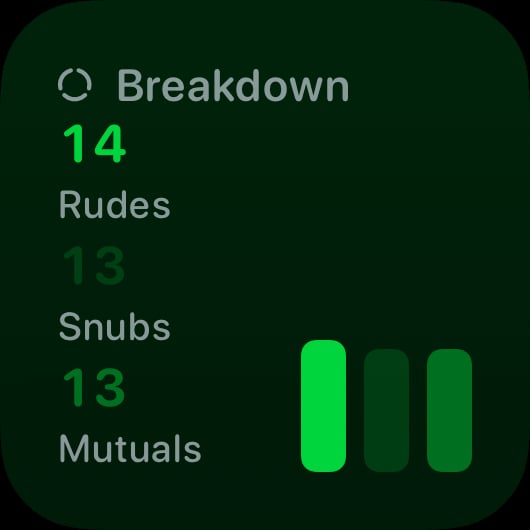The Breakdown History widget from Out the Rudes at Small size in the Green tint, dark appearance.