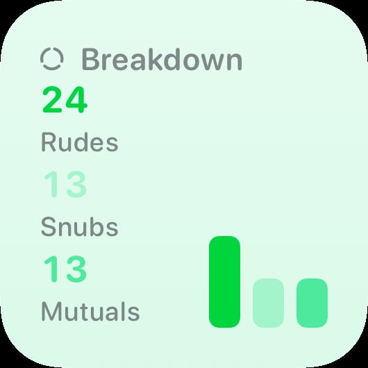 The Breakdown History widget from Out the Rudes at Small size in the Green tint, light appearance.