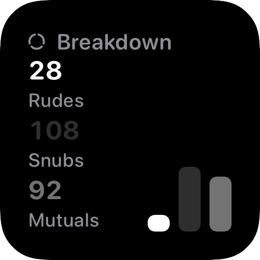 The Breakdown History widget from Out the Rudes at Small size in the Grey tint, dark appearance.