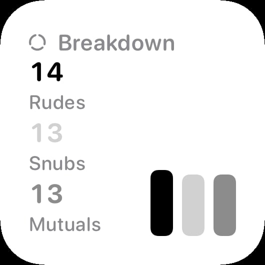 The Breakdown History widget from Out the Rudes at Small size in the Grey tint, light appearance.
