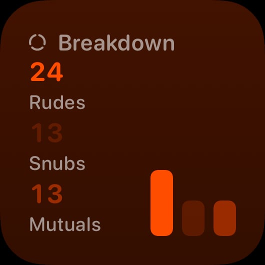 The Breakdown History widget from Out the Rudes at Small size in the Orange tint, dark appearance.