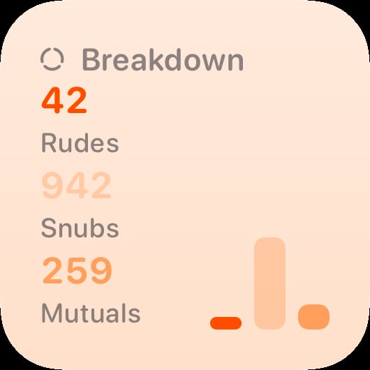 The Breakdown History widget from Out the Rudes at Small size in the Orange tint, light appearance.
