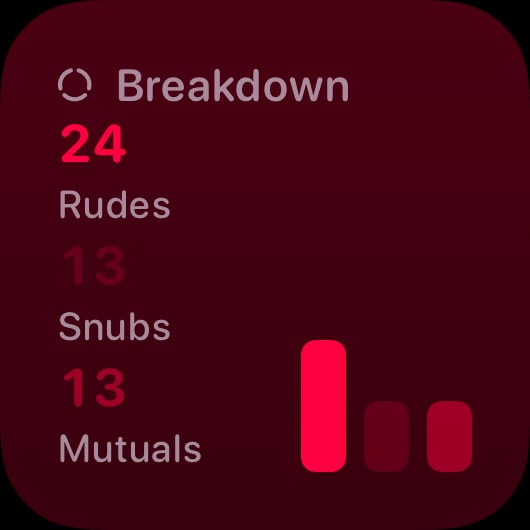 The Breakdown History widget from Out the Rudes at Small size in the Pink tint, dark appearance.