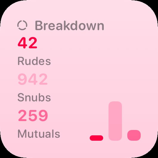 The Breakdown History widget from Out the Rudes at Small size in the Pink tint, light appearance.