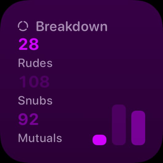 The Breakdown History widget from Out the Rudes at Small size in the Purple tint, dark appearance.