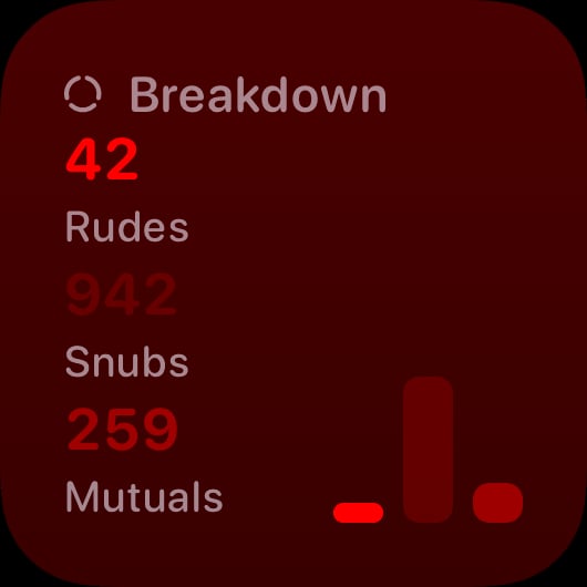 The Breakdown History widget from Out the Rudes at Small size in the Red tint, dark appearance.