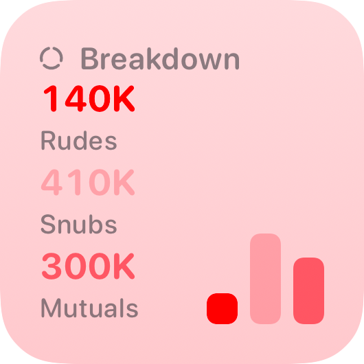 The Breakdown History widget from Out the Rudes at Small size in the Red tint, light appearance.
