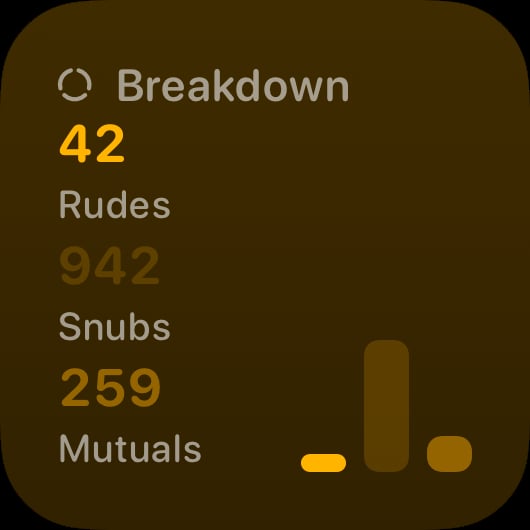 The Breakdown History widget from Out the Rudes at Small size in the Yellow tint, dark appearance.