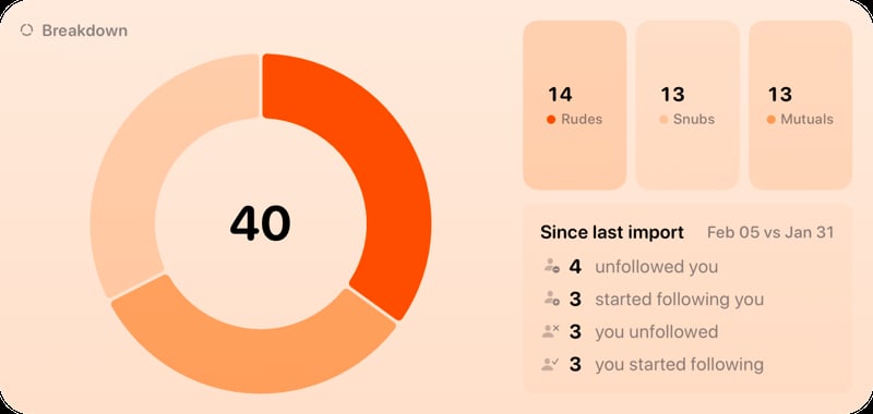 The Breakdown widget from Out the Rudes at Extra Large Wide size in the Orange tint, light appearance.